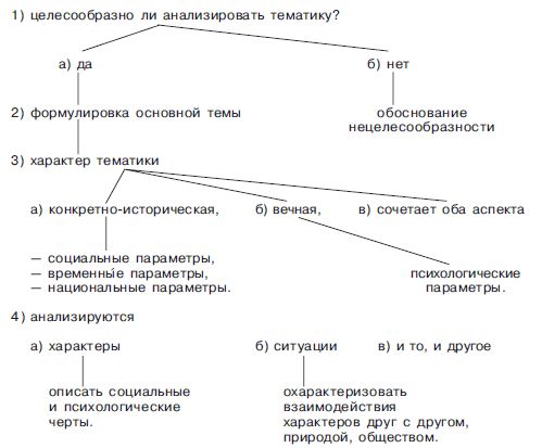 Андрей Есин - Принципы и приемы анализа литературного произведения: учебное пособие