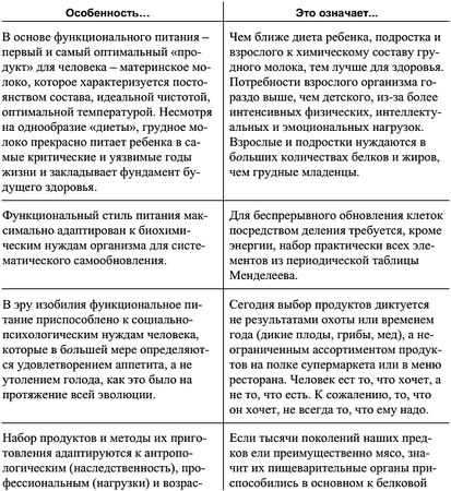 Константин Монастырский - Функциональное питание