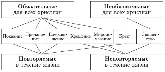 Вячеслав Пономарев - Справочник православного человека. Часть 2. Таинства...