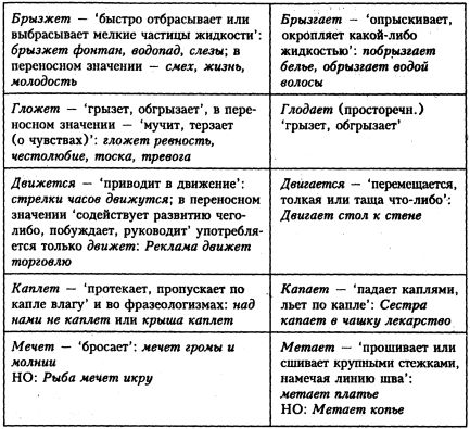 Светлана Былкова, Елена Махницкая - Культура речи. Стилистика
