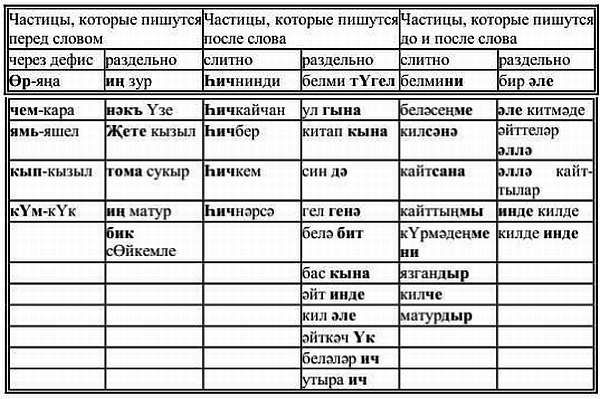 Ф. Сафиуллина - Самоучитель татарского на каждый день