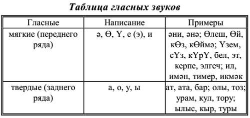 Ф. Сафиуллина - Самоучитель татарского на каждый день