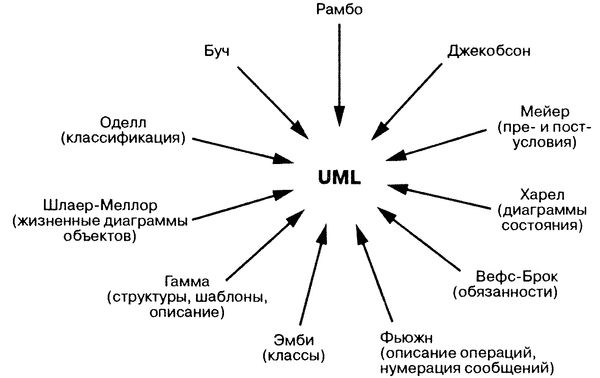 Терри Кватрани - Rational Rose 2000 и UML. Визуальное моделирование