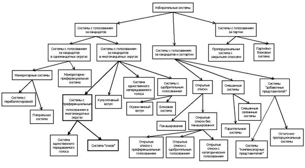 Аркадий Любарев - Избирательные системы: российский и мировой опыт
