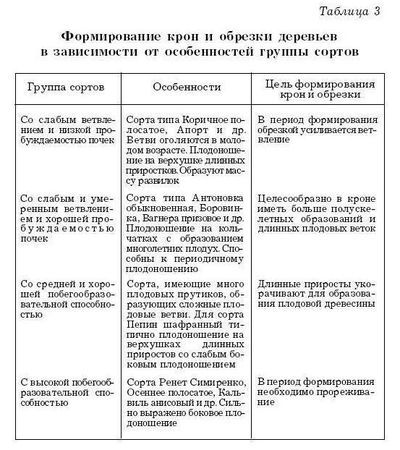 Оксана Петросян - Садовые деревья и кустарники