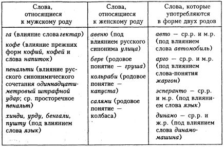 Светлана Былкова, Елена Махницкая - Культура речи. Стилистика