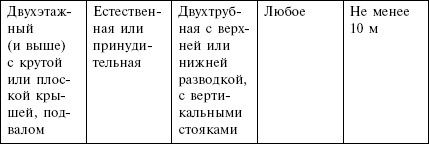 Отопление и водоснабжение загородного дома