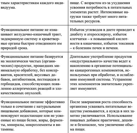 Константин Монастырский - Функциональное питание