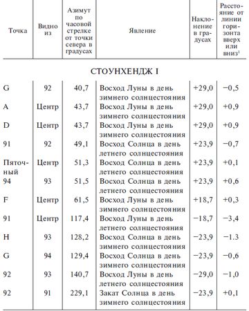 Джеральд Хокинс - Расшифрованный Стоунхендж. Обсерватория каменного века