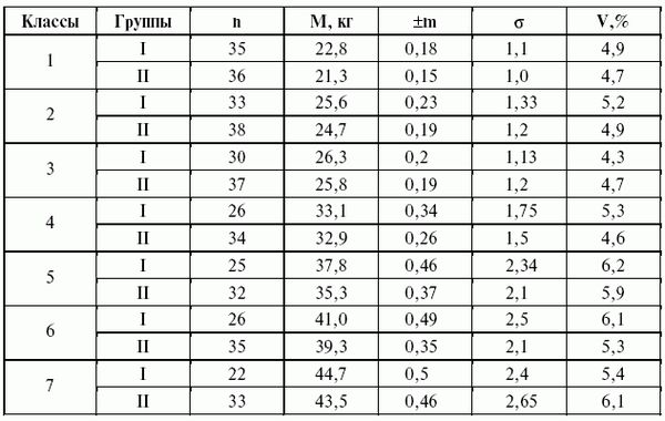 Леонид Дворкин - Подготовка юного тяжелоатлета