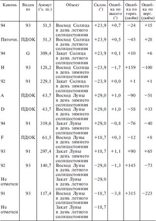 Джеральд Хокинс - Расшифрованный Стоунхендж. Обсерватория каменного века