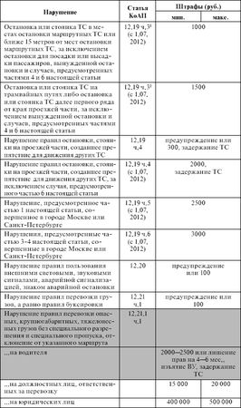 Оксана Усольцева - Правила дорожного движения 2012. Новая таблица штрафов