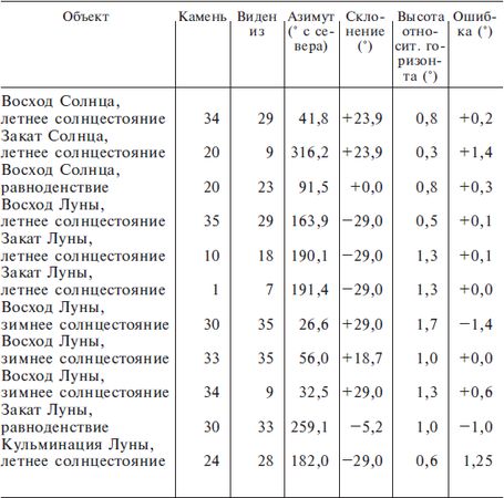 Джеральд Хокинс - Расшифрованный Стоунхендж. Обсерватория каменного века