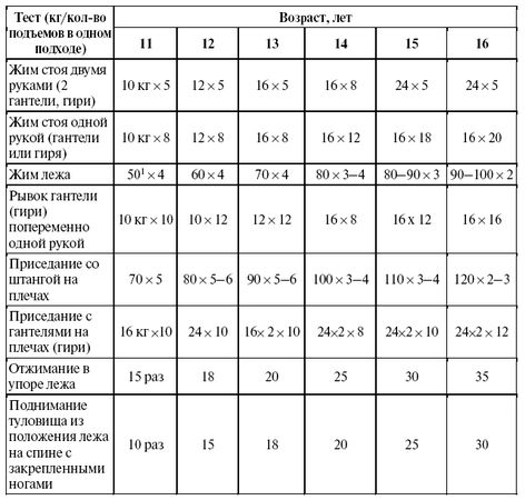 Леонид Дворкин - Подготовка юного тяжелоатлета