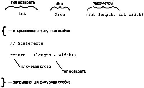 Джесс Либерти - Освой самостоятельно С++ за 21 день