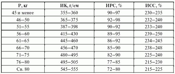Леонид Дворкин - Подготовка юного тяжелоатлета