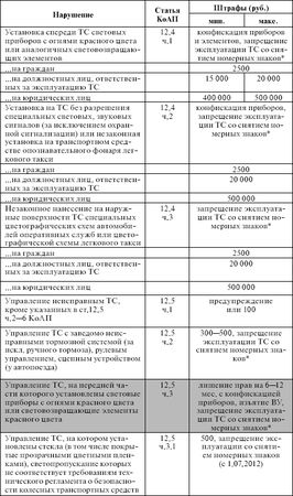 Оксана Усольцева - Правила дорожного движения 2012. Новая таблица штрафов