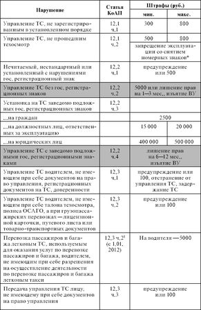 Оксана Усольцева - Правила дорожного движения 2012. Новая таблица штрафов