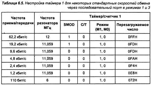 Александр Микушин - Занимательно о микроконтроллерах