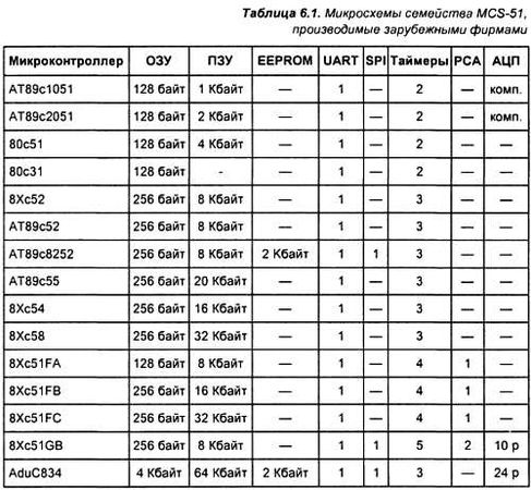 Александр Микушин - Занимательно о микроконтроллерах