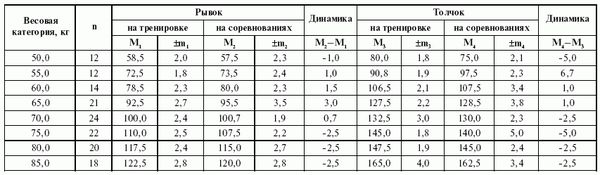 Леонид Дворкин - Подготовка юного тяжелоатлета