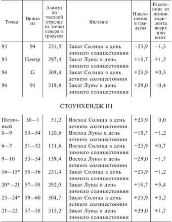 Джеральд Хокинс - Расшифрованный Стоунхендж. Обсерватория каменного века
