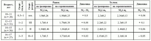Леонид Дворкин - Подготовка юного тяжелоатлета