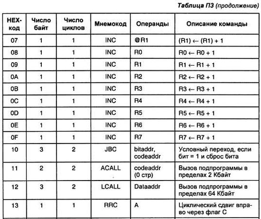 Александр Микушин - Занимательно о микроконтроллерах