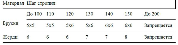 Аурика Луковкина - Архитектура и устройство крыши
