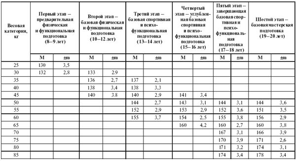 Леонид Дворкин - Подготовка юного тяжелоатлета