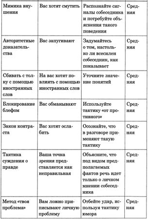 Петр Лионов - 100 самых популярных трюков в общении