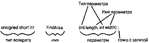 Освой самостоятельно С++ за 21 день