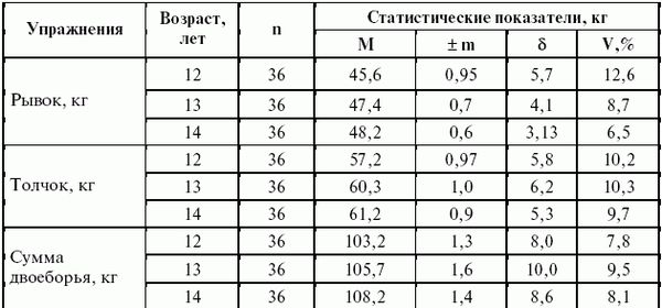 Леонид Дворкин - Подготовка юного тяжелоатлета