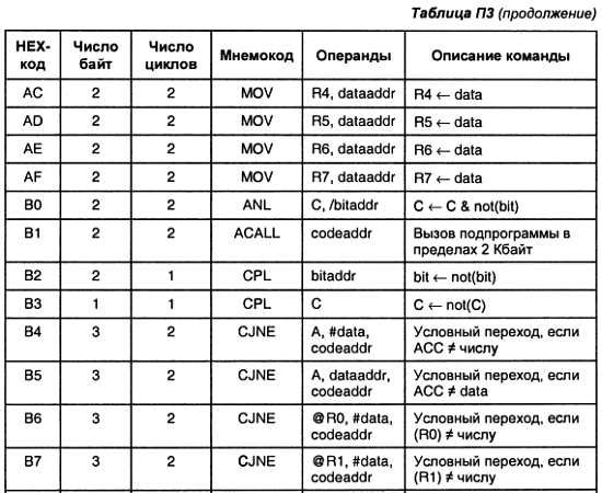 Александр Микушин - Занимательно о микроконтроллерах