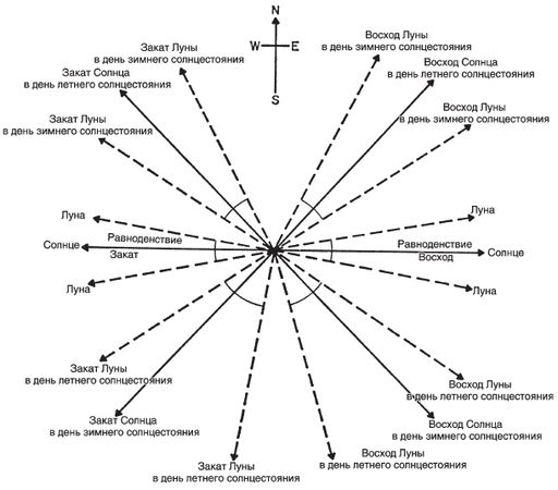 Джеральд Хокинс - Расшифрованный Стоунхендж. Обсерватория каменного века