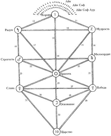 Дион Форчун - Мистическая Каббала
