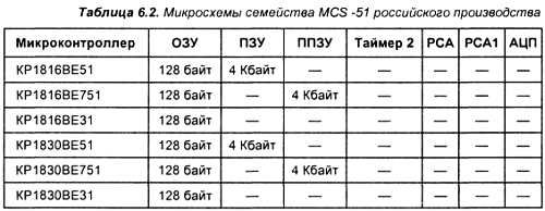 Александр Микушин - Занимательно о микроконтроллерах