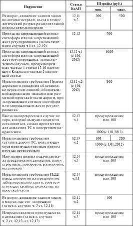 Оксана Усольцева - Правила дорожного движения 2012. Новая таблица штрафов