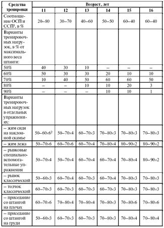 Леонид Дворкин - Подготовка юного тяжелоатлета