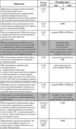 Оксана Усольцева - Правила дорожного движения 2012. Новая таблица штрафов