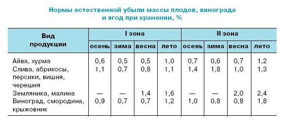 Ирина Иофина - Сбор и хранение урожая