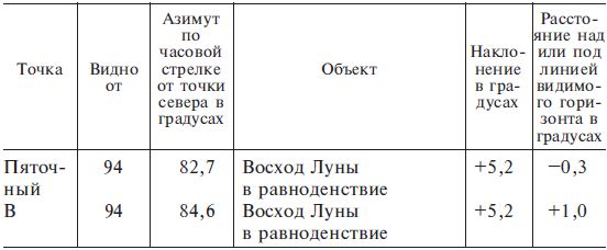 Джеральд Хокинс - Расшифрованный Стоунхендж. Обсерватория каменного века