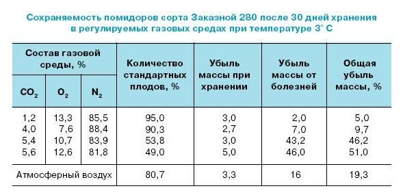 Ирина Иофина - Сбор и хранение урожая