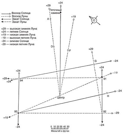 Джеральд Хокинс - Расшифрованный Стоунхендж. Обсерватория каменного века