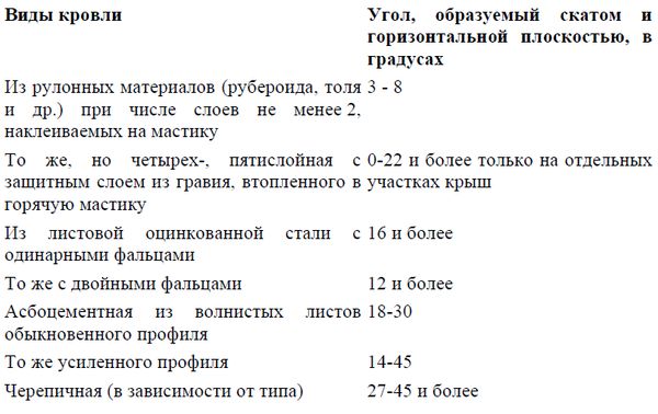 Аурика Луковкина - Архитектура и устройство крыши