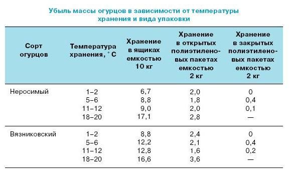 Ирина Иофина - Сбор и хранение урожая