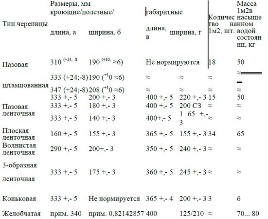 Аурика Луковкина - Архитектура и устройство крыши