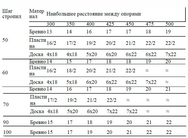 Аурика Луковкина - Архитектура и устройство крыши