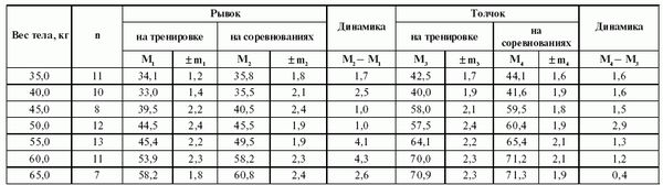 Леонид Дворкин - Подготовка юного тяжелоатлета