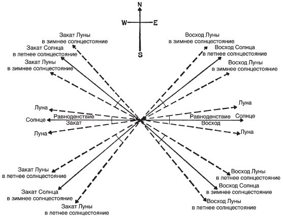 Джеральд Хокинс - Расшифрованный Стоунхендж. Обсерватория каменного века
